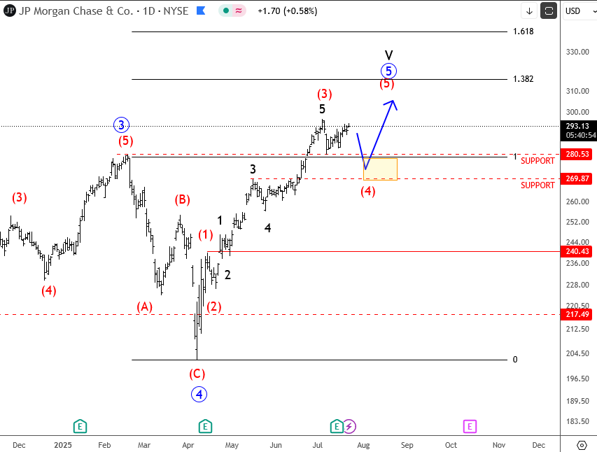 JP Morgan Is Eyeing 300 Area JPM Daily Chart