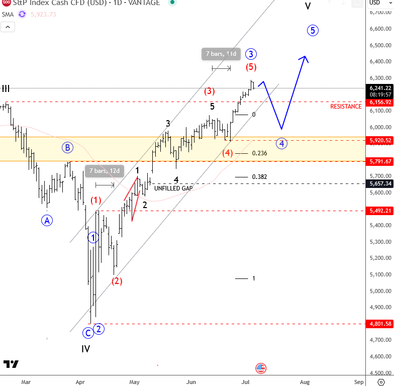 SP500 Elliott Wave Analysis