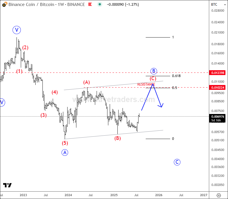 Binance Coin Extends The Rally As Anticipated BNBBTC Weekly Chart