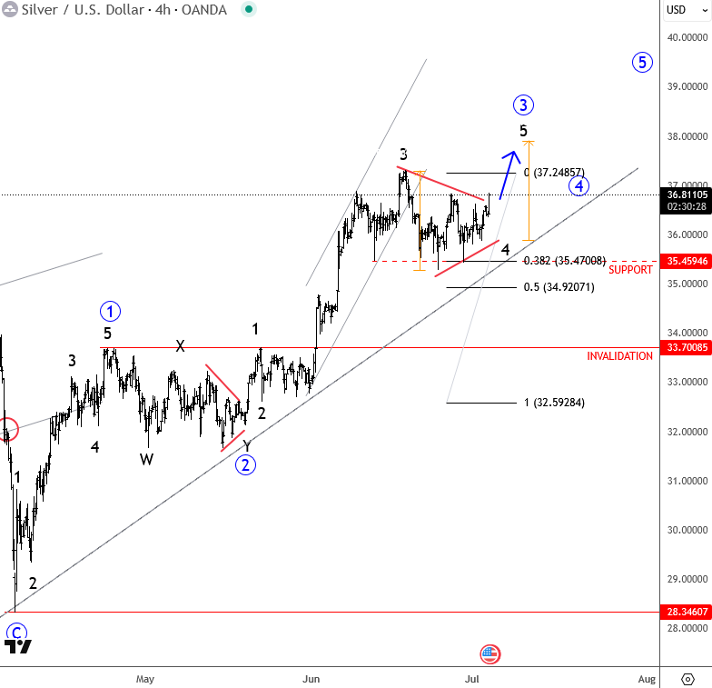 Silver Is Pointing Higher Within An Impulse XAGUSD 4H Chart
