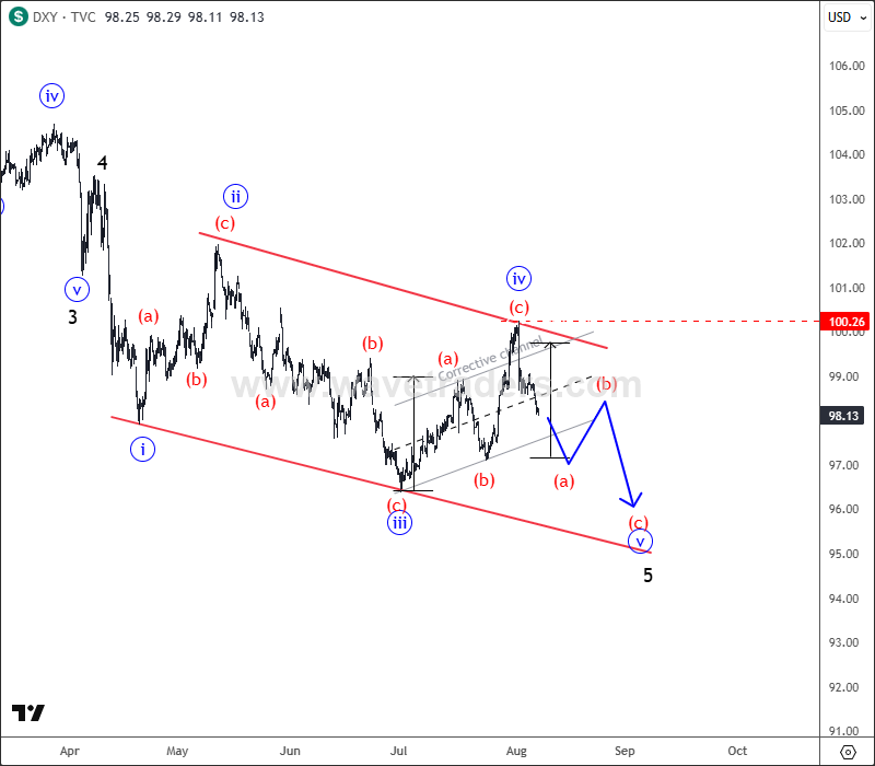 DXY Is Still Bearish; Final Leg Of The Wedge Pattern? DXY 4H Chart