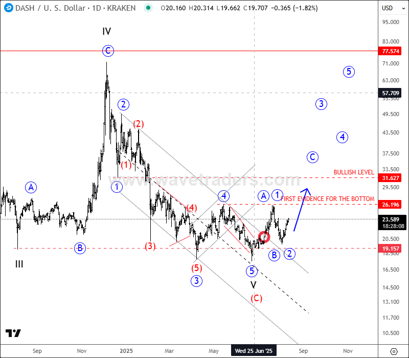 Dash Can Be Bottoming DSHUSD Daily Chart