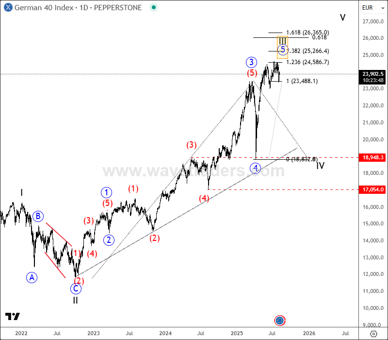 DAX Is In Higher Degree Consolidation Within Uptrend DAX Daily Chart