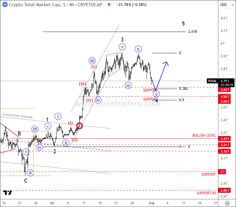 Crypto Market Slows Down For A Pullback Within A Bullish Trend Crypto TOTAL 4H Chart
