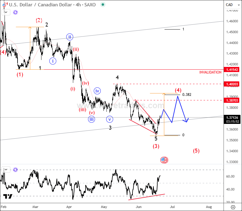 USDCAD Is Finishing A Projected Correction USDCAD 4H Chart From June 19