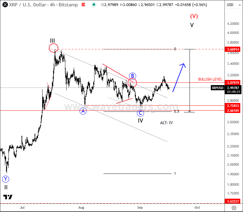 Ripple Finished A Correction Within Bullish Trend XRPUSD 4H Chart