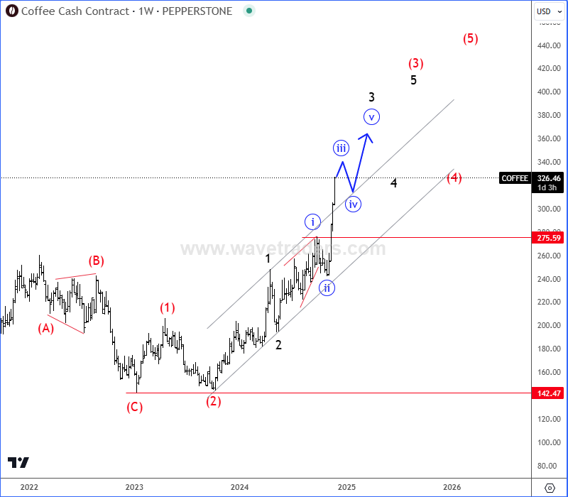 Coffee Is Still Bullish, But Can Be Final 5th Wave COFFEE Weekly Chart From November 28 2024