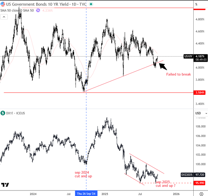 US Yields vs DXY