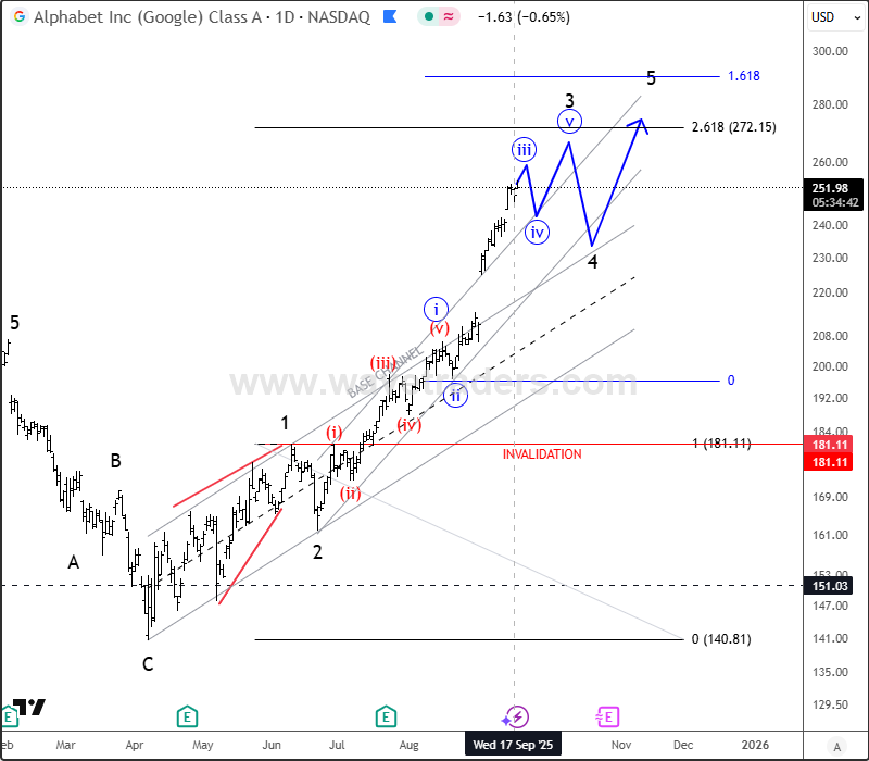 Alphabet (Google) Extends Higher Within A Bullish Impulse GOOGL Daily Chart