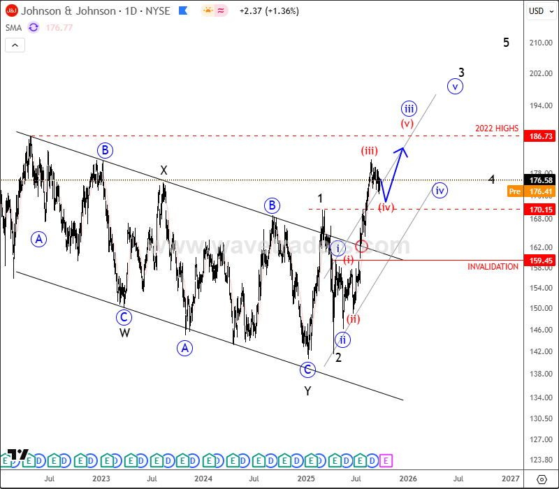 Johnson & Johnson Is Attacking 2022 Highs JNJ Daily Chart