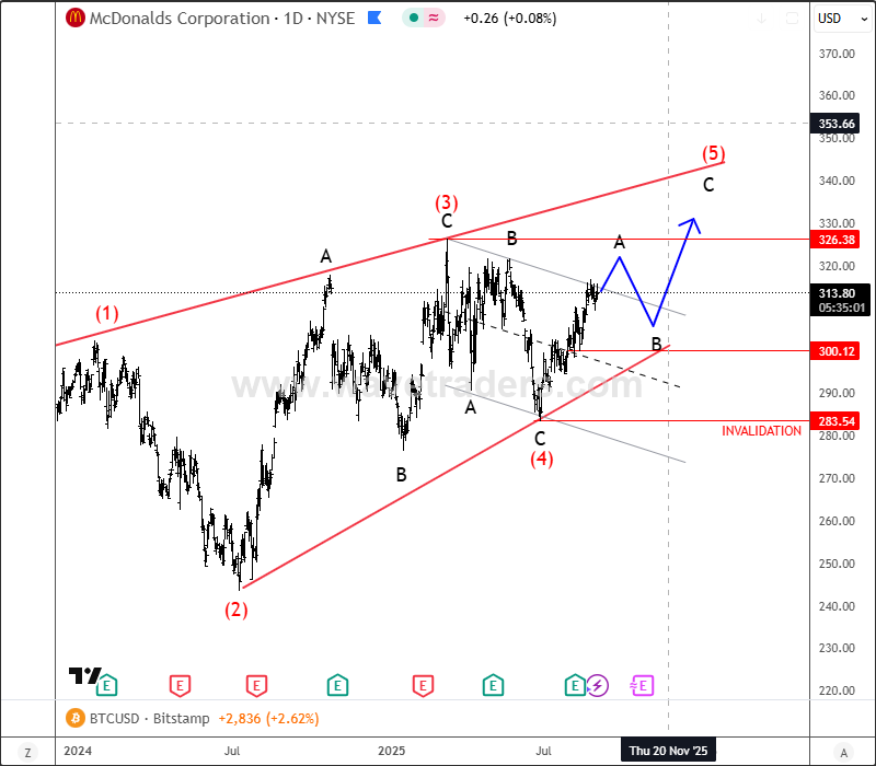 McDonald's Is In Final 5th Wave Of The Wedge Pattern MCD Daily Chart