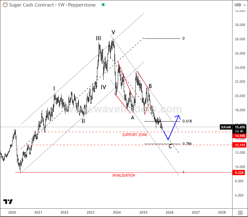 Sugar Can Be Finishing A Projected Correction SUGAR Weekly Chart