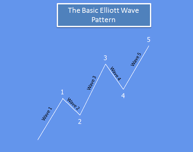 Stellar Shows Clear Impulsive Bullish Structure Basic Elliott Wave Bullish Impulsive Model