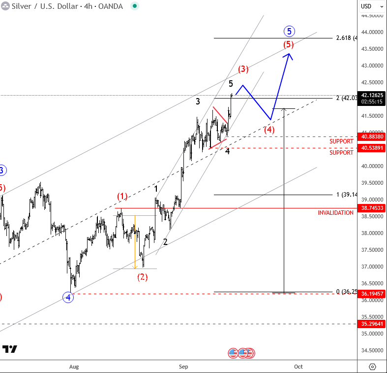 Silver Extends The Rally: Elliott Wave Update XAGUSD(silver) 4H Chart