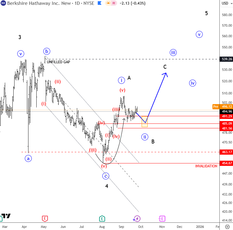 BRK.B Elliott Wave