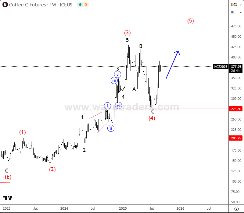 Coffee Is Still Bullish, But Can Be Final 5th Wave COFFEE Weekly Chart From September 03 2025