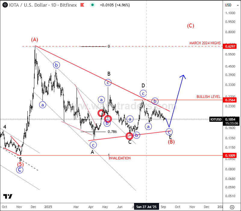 IOTA Finishing A Bullish Triangle? IOTUSD Daily Chart