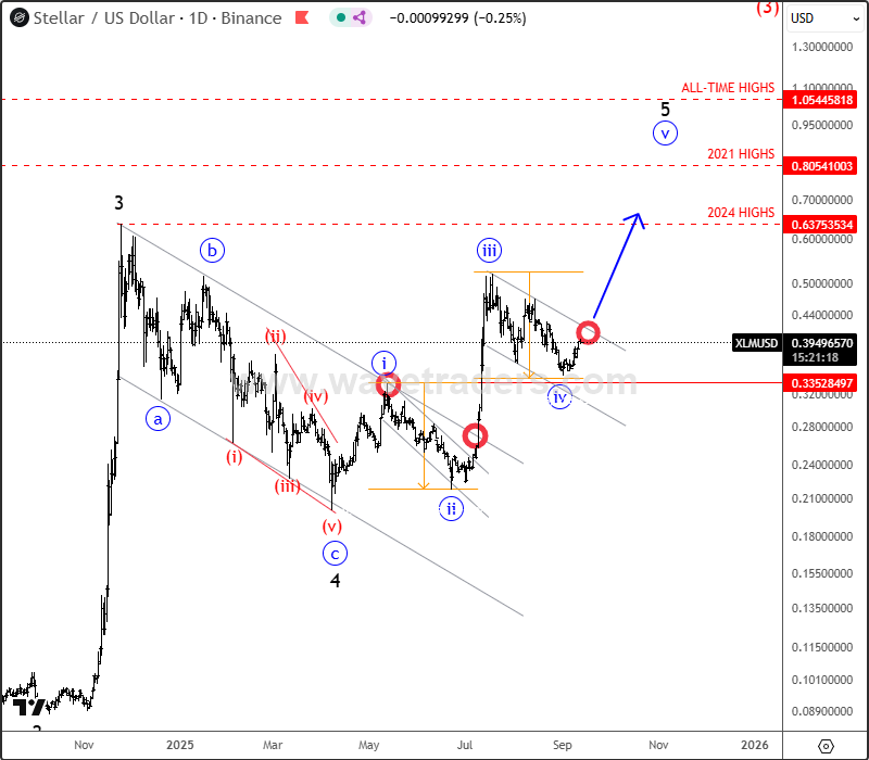 Stellar Shows Clear Impulsive Bullish Structure XLMUSD Weekly Chart