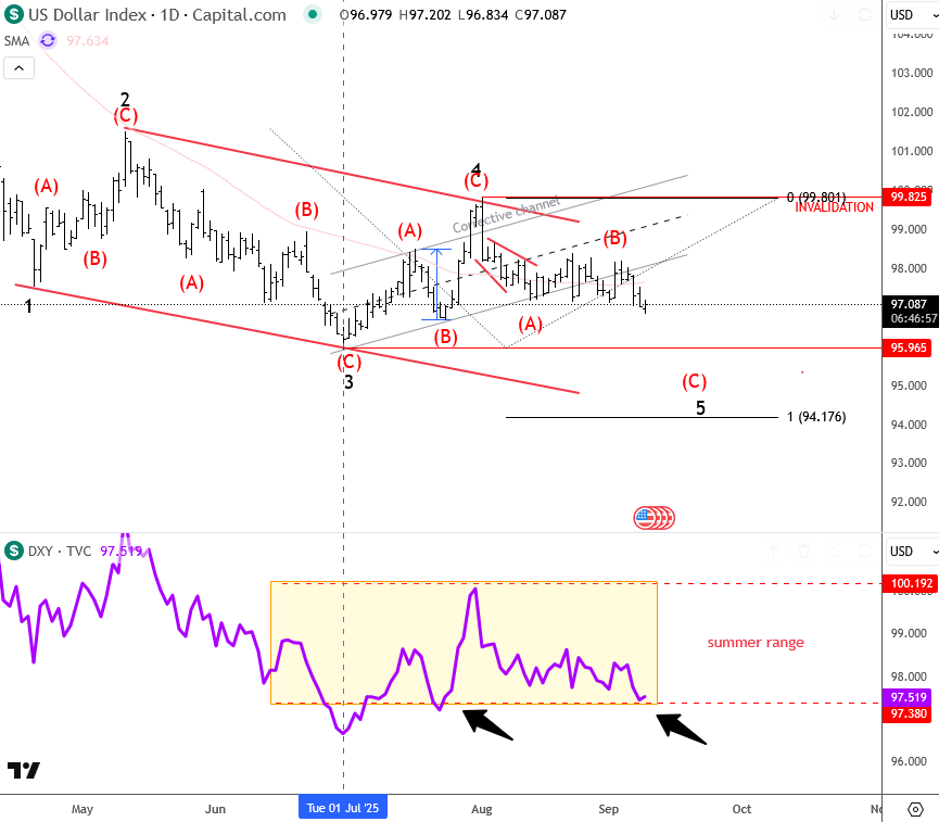 DXY Is Still Attacking July Lows Within Final Wave Of The Wedge Pattern DXY Daily Chart