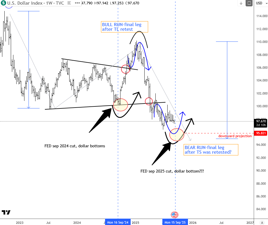 Dollar Sep 2024 cut vs today
