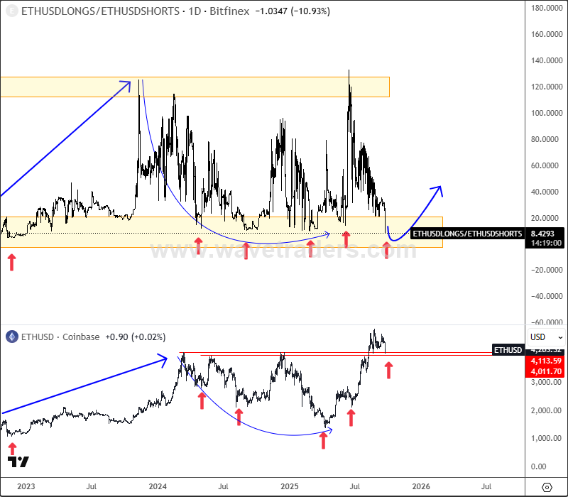 ETHUSD Longs/Shorts Ratio Is At 3-Year Low ETHUSD Longs/Shorts Ratio Daily Chart
