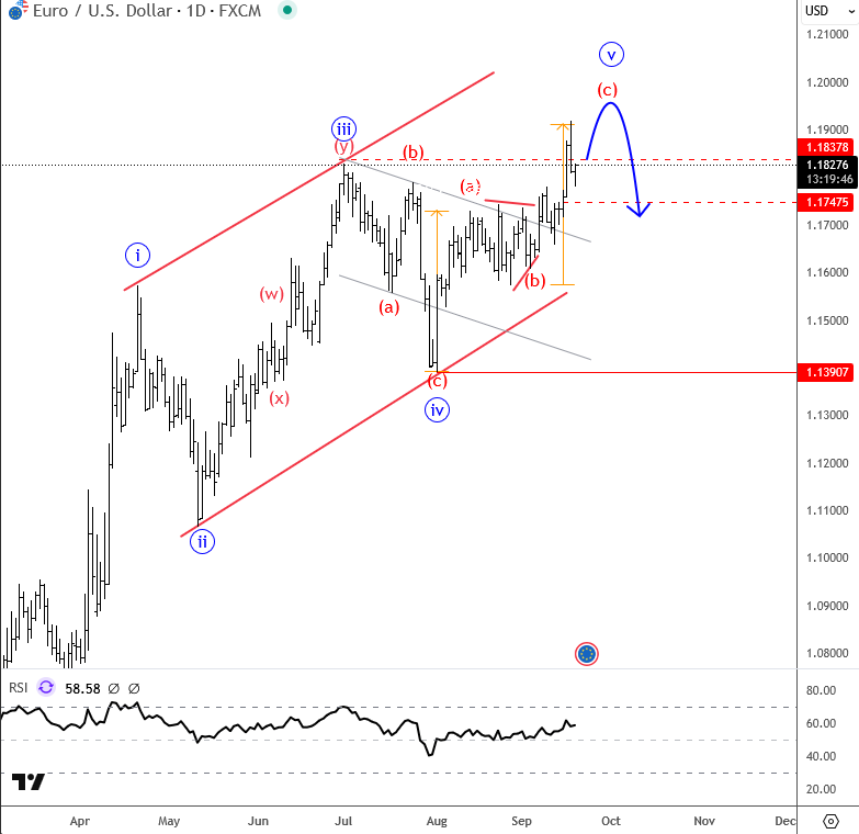 EURUSD Elliott Wave