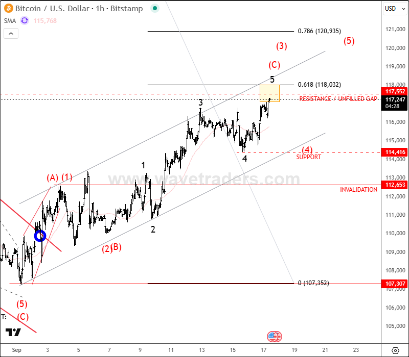 Crypto Market Is Nicely Recovering, But Into Some Key Levels Ahead Of FED BTCUSD 1H Chart