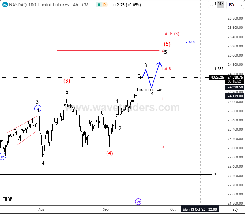 Crypto Market Is Nicely Recovering, But Into Some Key Levels Ahead Of FED NASDAQ100 4H Chart