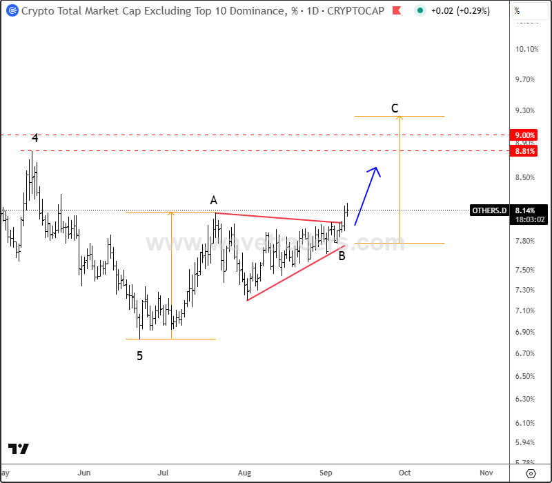 Crypto Market Found The Support And It's Recovering; ALTseason To Resume? OTHERS.D 4H Chart