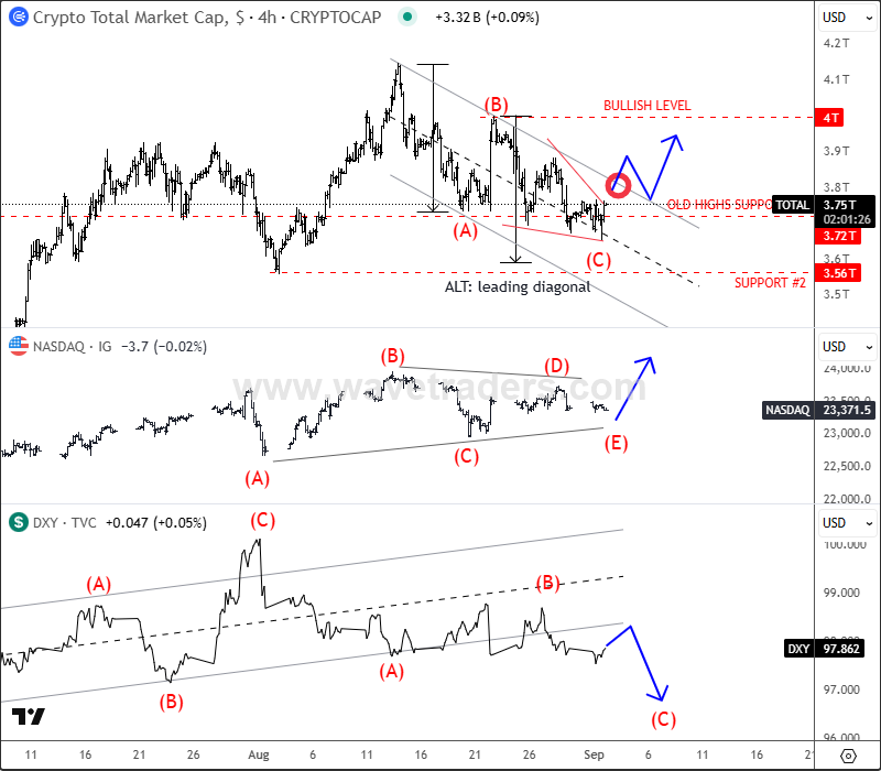Crypto Market Is Nearing Support CRYPTO vs. NASDAQ vs. DXY