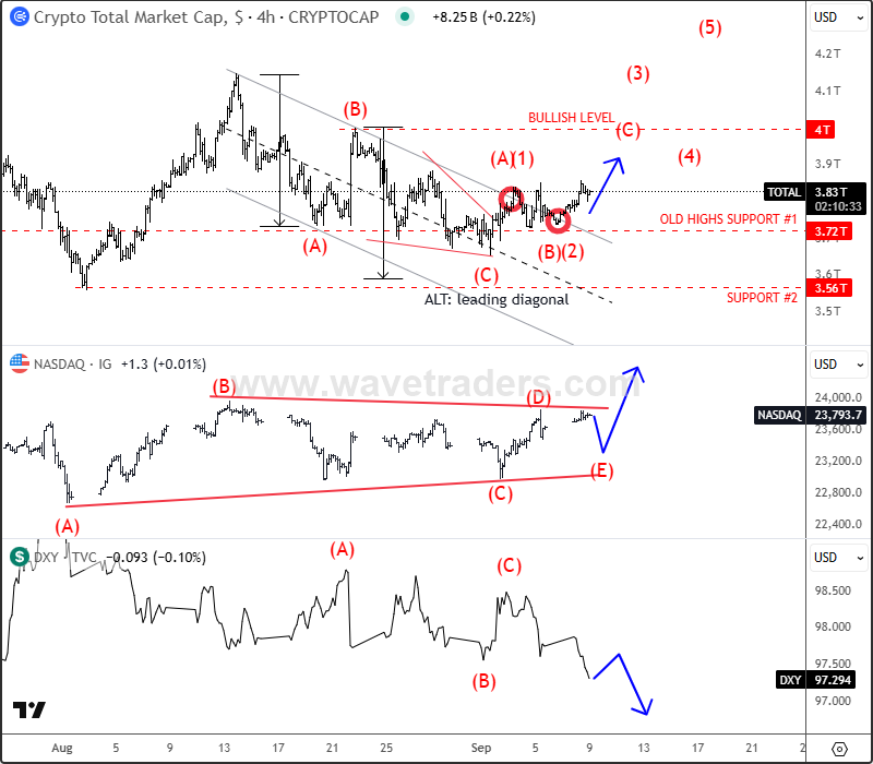 Crypto Market Found The Support And It's Recovering; ALTseason To Resume? Crypto TOTAL 4H Chart
