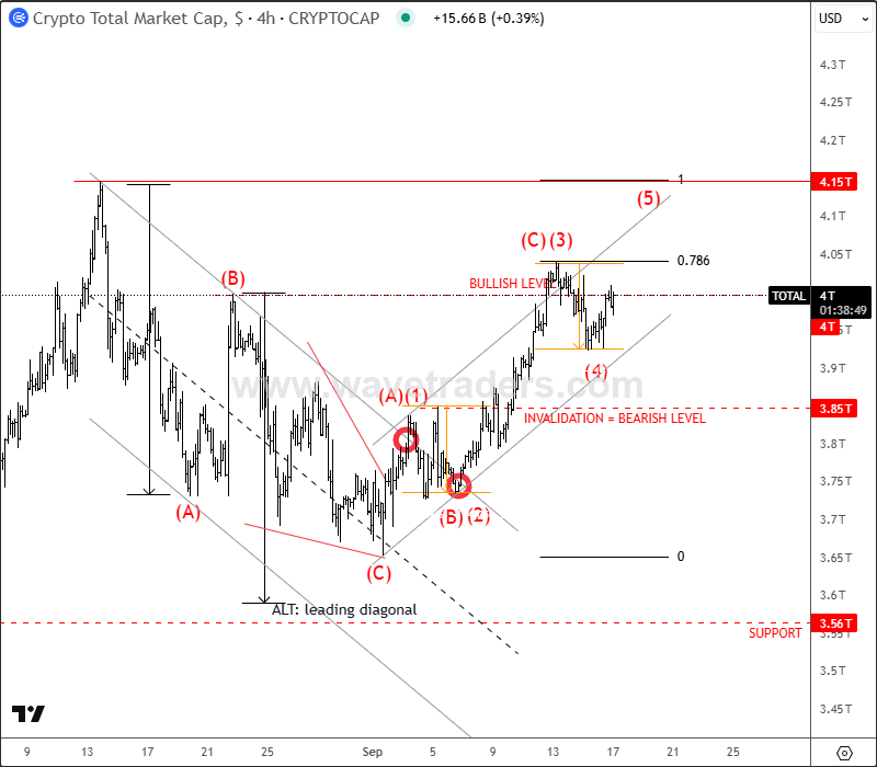 Crypto Market Is Nicely Recovering, But Into Some Key Levels Ahead Of FED Crypto TOTAL 4H Chart
