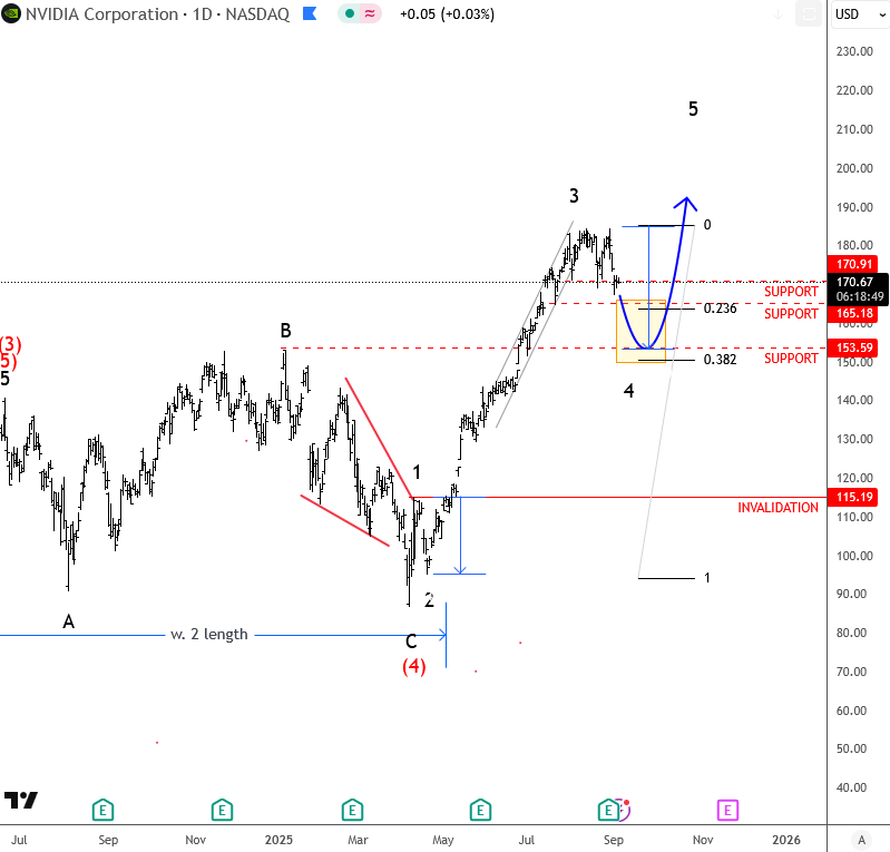 Nvidia Pulls Back For A Correction Within Uptrend NVDA Daily Chart