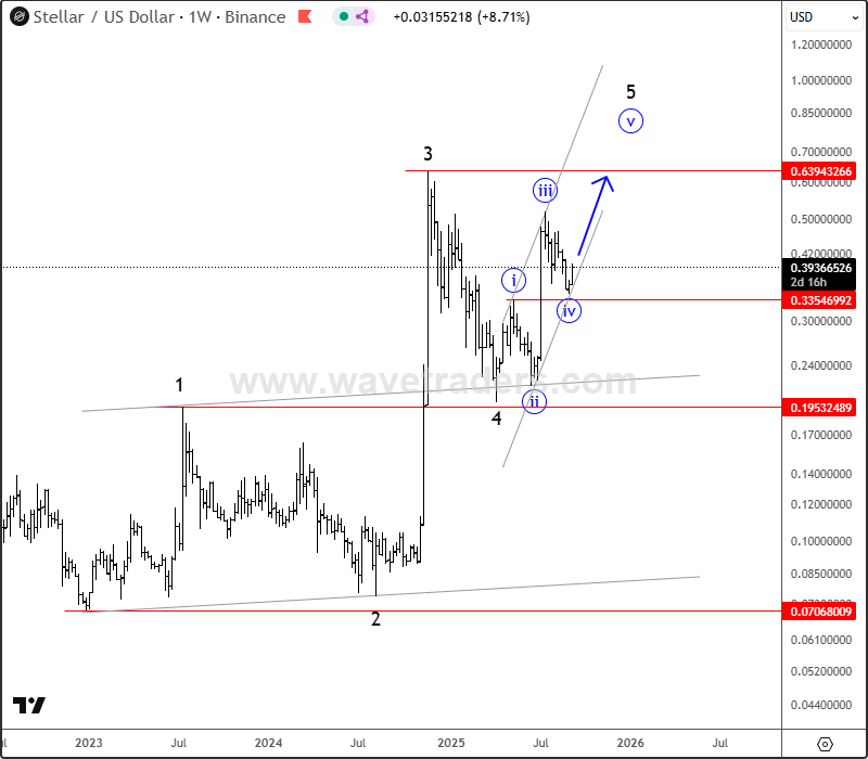 Stellar Shows Clear Impulsive Bullish Structure XLMUSD Weekly Chart