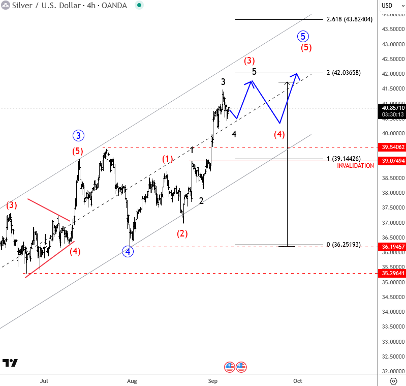 Silver Unfolds A New Impulse Within 5th Wave XAGUSD(silver) 4H Chart