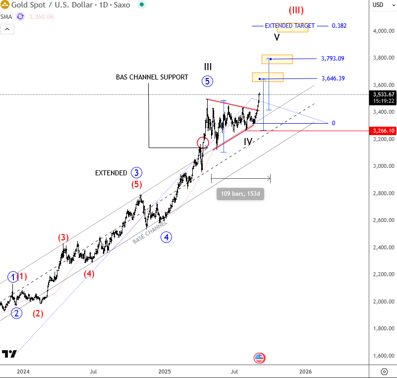 Gold Broke Out Of A Bullish Triangle Consolidation XAUUSD(gold) Daily Chart