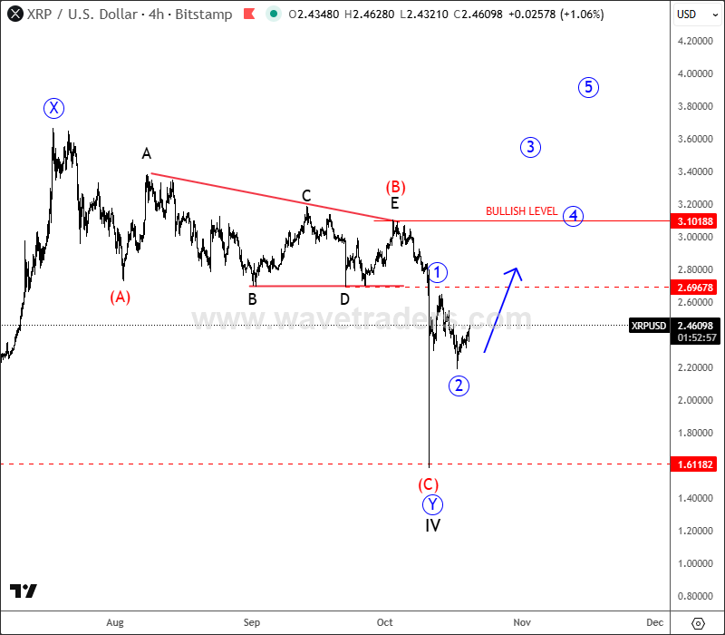Ripple Is Still Bullish Despite Recent Spike Lower XRPUSD 4H Chart
