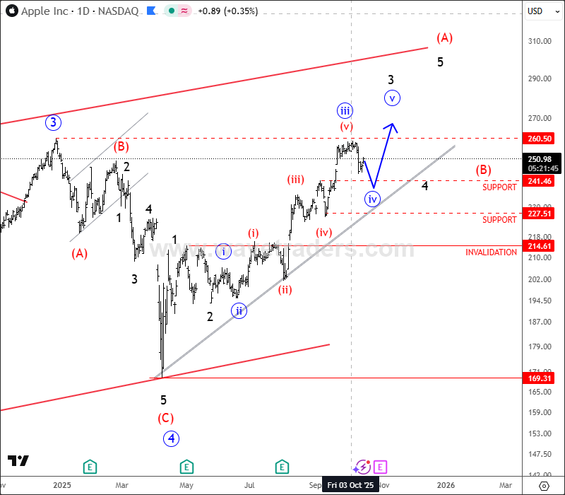 Apple Is Just About To Break All-Time Highs Within An Impulsive Rally AAPL Daily Chart