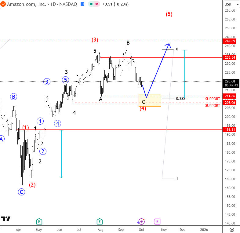 Amazon Elliott wave