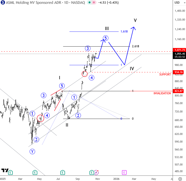 ASML Is Unfolding A Five-Wave Impulse Into All-Time Highs ASML Daily Chart