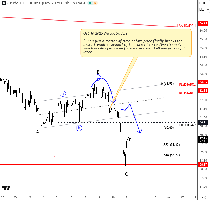 Crude Oil Drops: Follows The Elliott Wave Plan Crude OIL 1H Chart From October 13