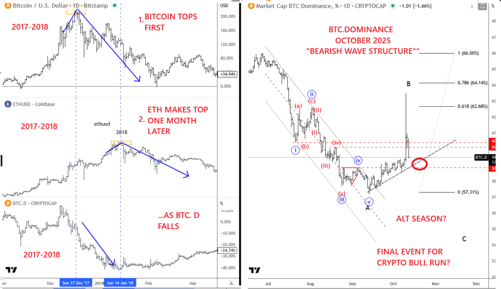 Crypto Market Update: Bitcoin Dominance Breakdown Could Trigger The Final Altcoin Rally Of This Bull Cycle