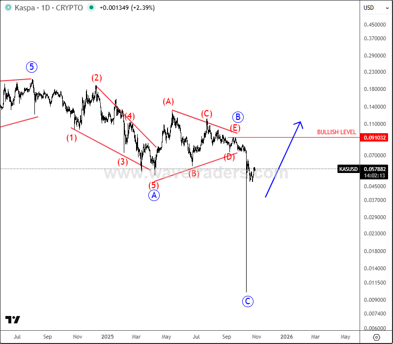 Kaspa Completes A Correction After A Huge Spike KASUSD Daily Chart