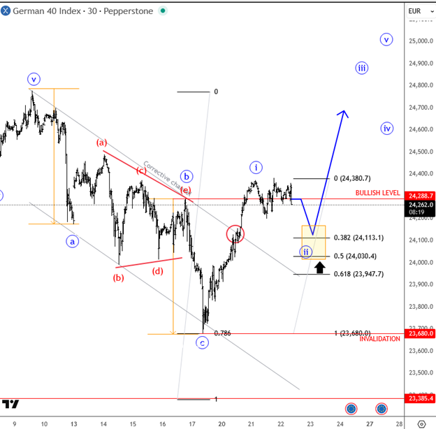 DAX: How we spotted the pullback