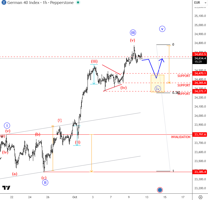 DAX Elliott Wave intraday