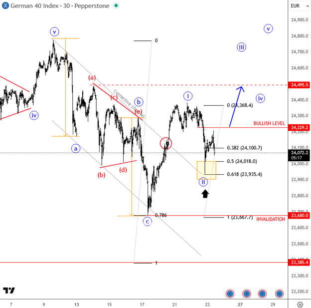DAX: How we spotted the pullback