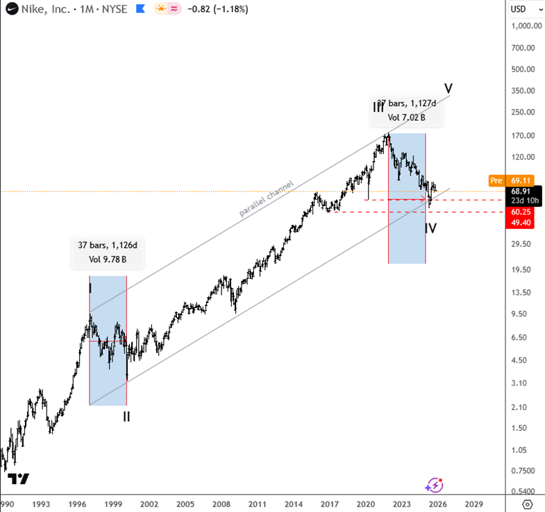 $NKE Deep, Time-Symmetrical Pullback