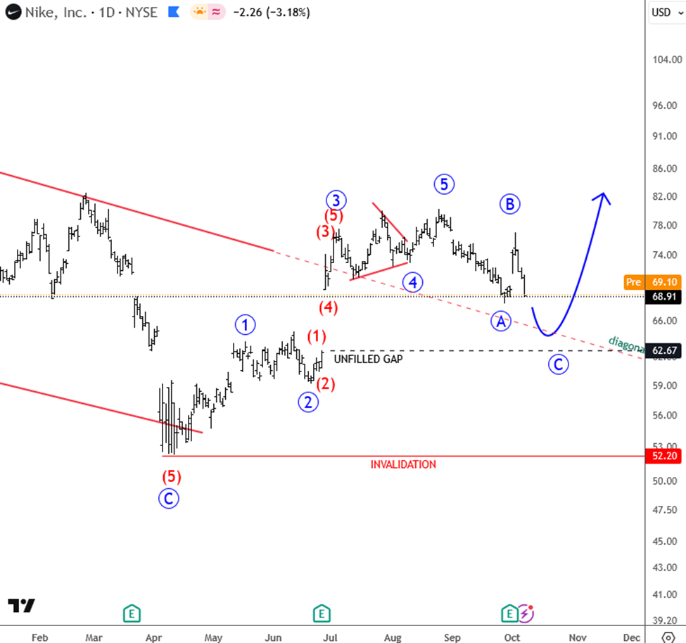 $NKE Elliott Wave Bullish Turn