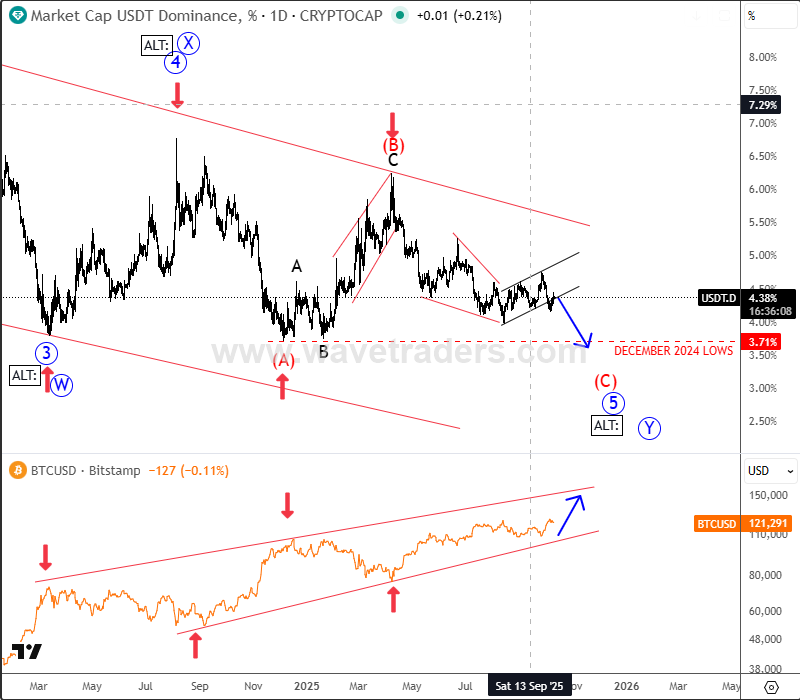 Bearish Tether Dominance Supports Bitcoin USDT.D vs. BTCUSD Daily Chart