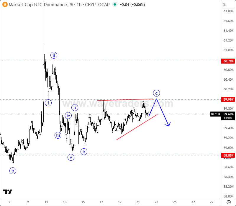 BTC Dominance Is Pointing Lower, While ETHBTC Higher BTC.D 1H Chart